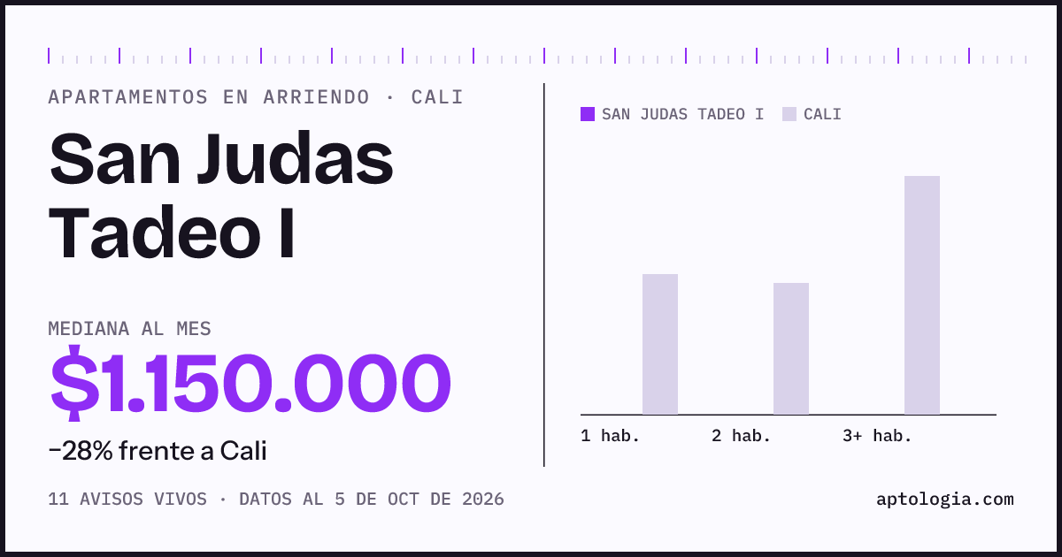 Cuánto cuesta vivir en San Judas Tadeo I, Cali: arriendo mediano $1.150.000 al mes, por número de habitaciones frente a Cali