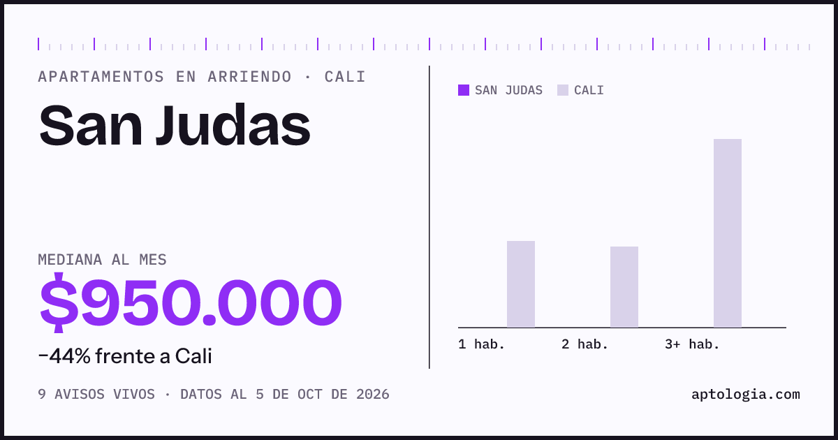 Precio de apartamentos en arriendo en San Judas, Cali, octubre de 2026: mediana $950.000 al mes