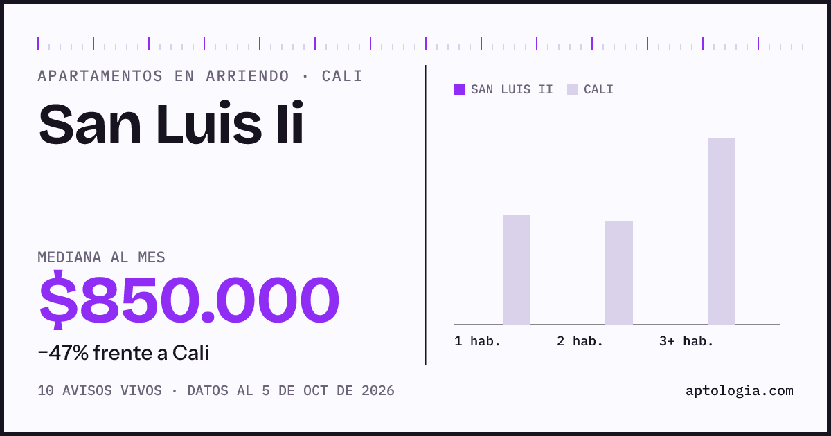 Cuánto cuesta vivir en San Luis Ii, Cali: arriendo mediano $850.000 al mes, por número de habitaciones frente a Cali