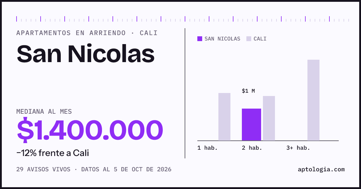 Cuánto cuesta vivir en San Nicolas, Cali: arriendo mediano $1.400.000 al mes, por número de habitaciones frente a Cali
