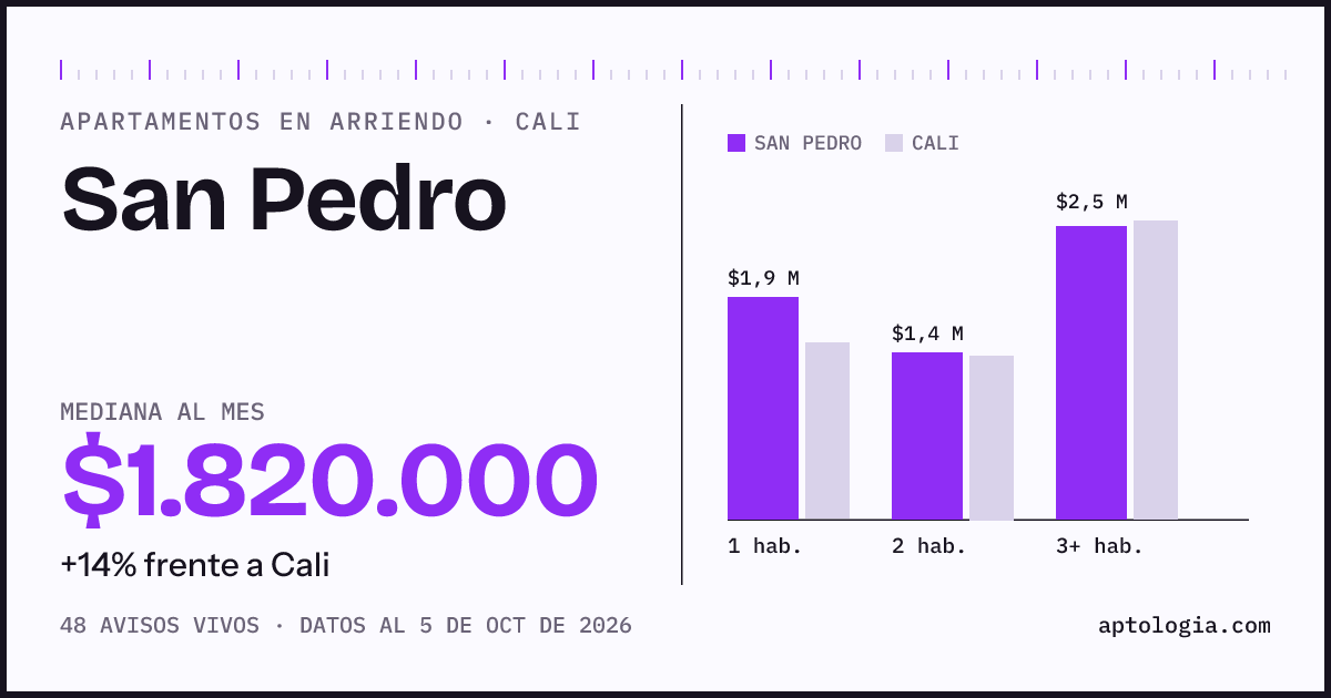 Cuánto cuesta vivir en San Pedro, Cali: arriendo mediano $1.820.000 al mes, por número de habitaciones frente a Cali