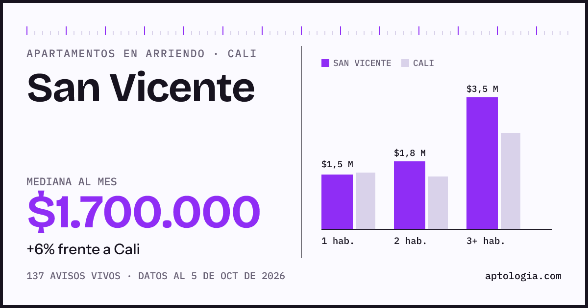 Cuánto cuesta vivir en San Vicente, Cali: arriendo mediano $1.700.000 al mes, por número de habitaciones frente a Cali