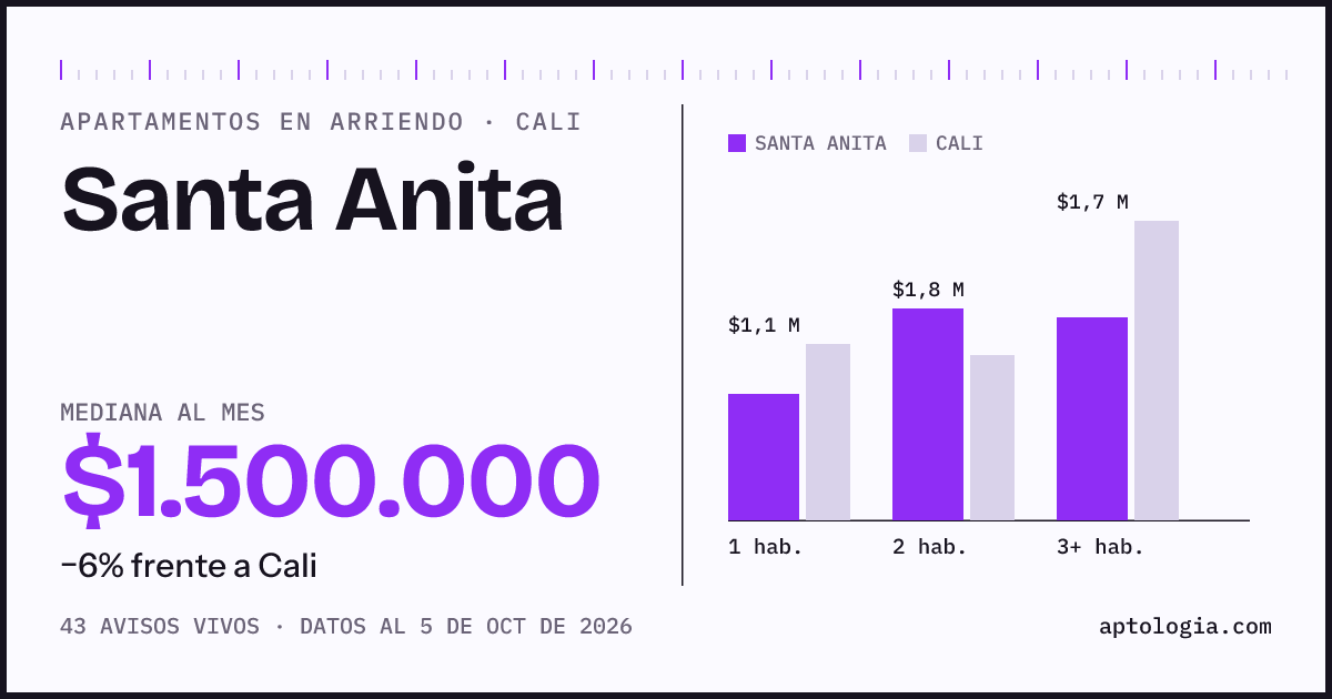 Cuánto cuesta vivir en Santa Anita, Cali: arriendo mediano $1.500.000 al mes, por número de habitaciones frente a Cali