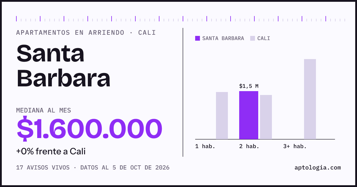 Cuánto cuesta vivir en Santa Barbara, Cali: arriendo mediano $1.600.000 al mes, por número de habitaciones frente a Cali