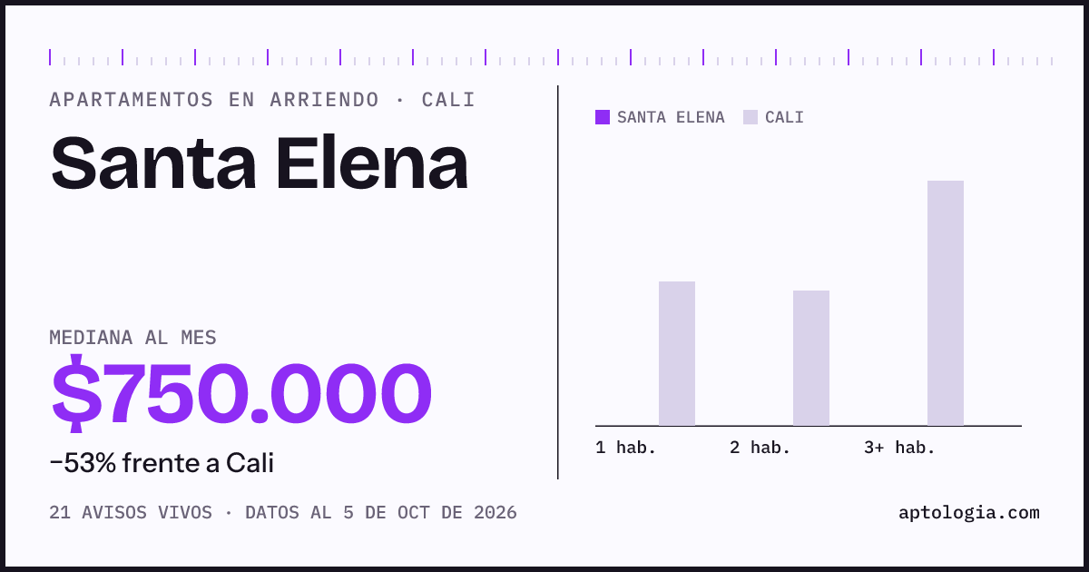 Cuánto cuesta vivir en Santa Elena, Cali: arriendo mediano $750.000 al mes, por número de habitaciones frente a Cali