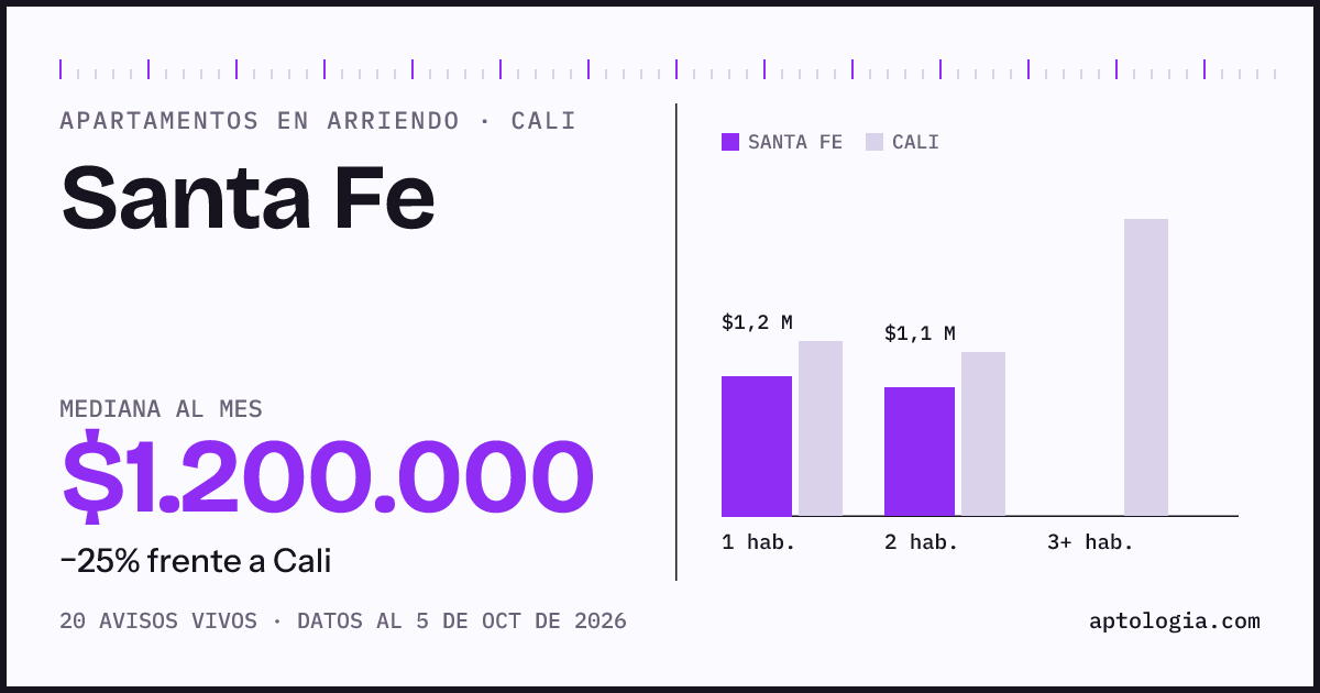 Cuánto cuesta vivir en Santa Fe, Cali: arriendo mediano $1.200.000 al mes, por número de habitaciones frente a Cali