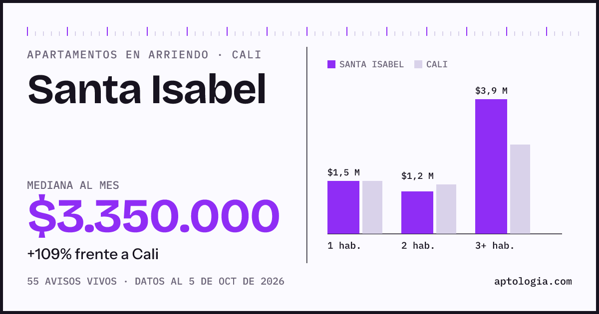Cuánto cuesta vivir en Santa Isabel, Cali: arriendo mediano $3.350.000 al mes, por número de habitaciones frente a Cali