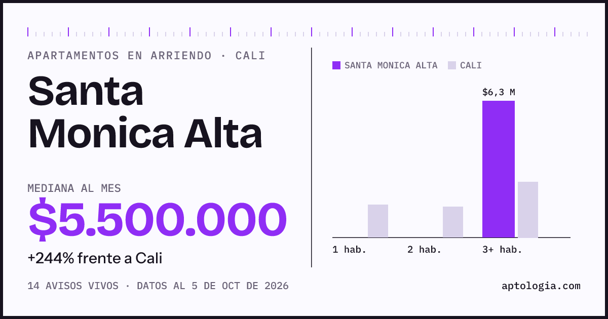 Cuánto cuesta vivir en Santa Monica Alta, Cali: arriendo mediano $5.500.000 al mes, por número de habitaciones frente a Cali