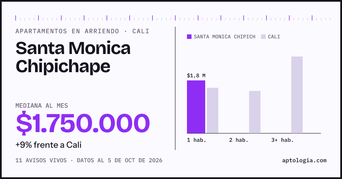 Cuánto cuesta vivir en Santa Monica Chipichape, Cali: arriendo mediano $1.750.000 al mes, por número de habitaciones frente a Cali