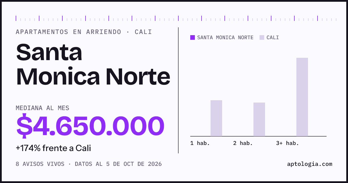 Precio de apartamentos en arriendo en Santa Monica Norte, Cali, octubre de 2026: mediana $4.650.000 al mes