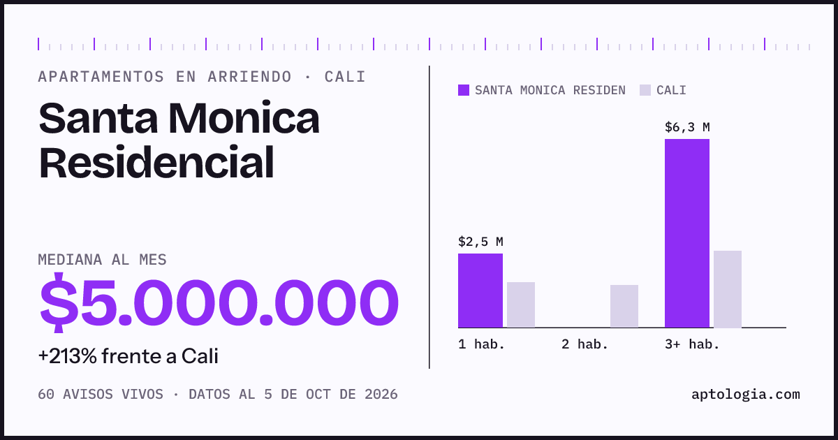 Cuánto cuesta vivir en Santa Monica Residencial, Cali: arriendo mediano $5.000.000 al mes, por número de habitaciones frente a Cali