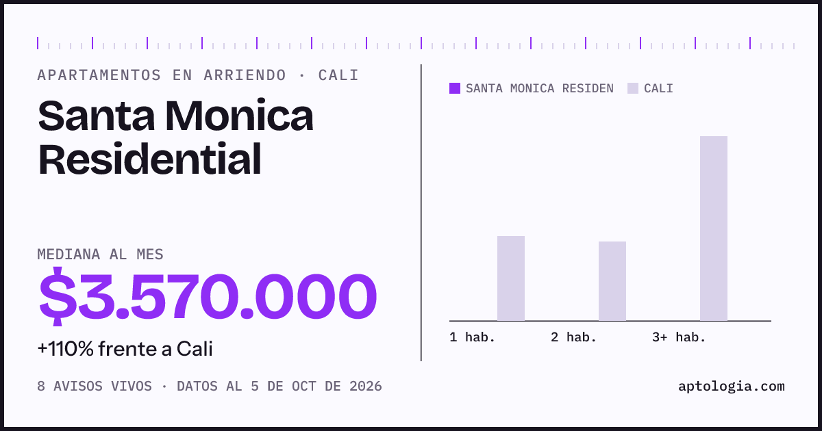 Cuánto cuesta vivir en Santa Monica Residential, Cali: arriendo mediano $3.570.000 al mes, por número de habitaciones frente a Cali