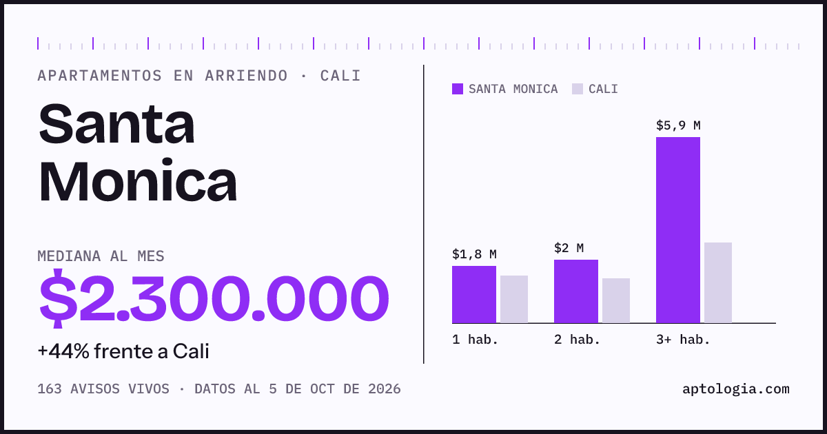 Cuánto cuesta vivir en Santa Monica, Cali: arriendo mediano $2.300.000 al mes, por número de habitaciones frente a Cali