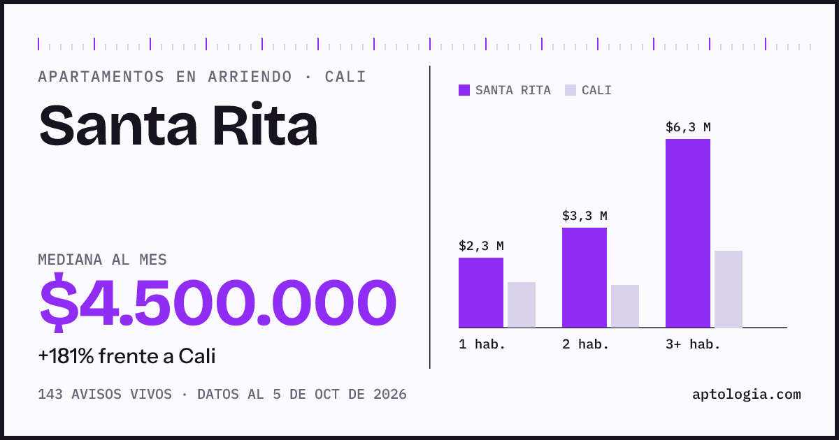 Cuánto cuesta vivir en Santa Rita, Cali: arriendo mediano $4.500.000 al mes, por número de habitaciones frente a Cali