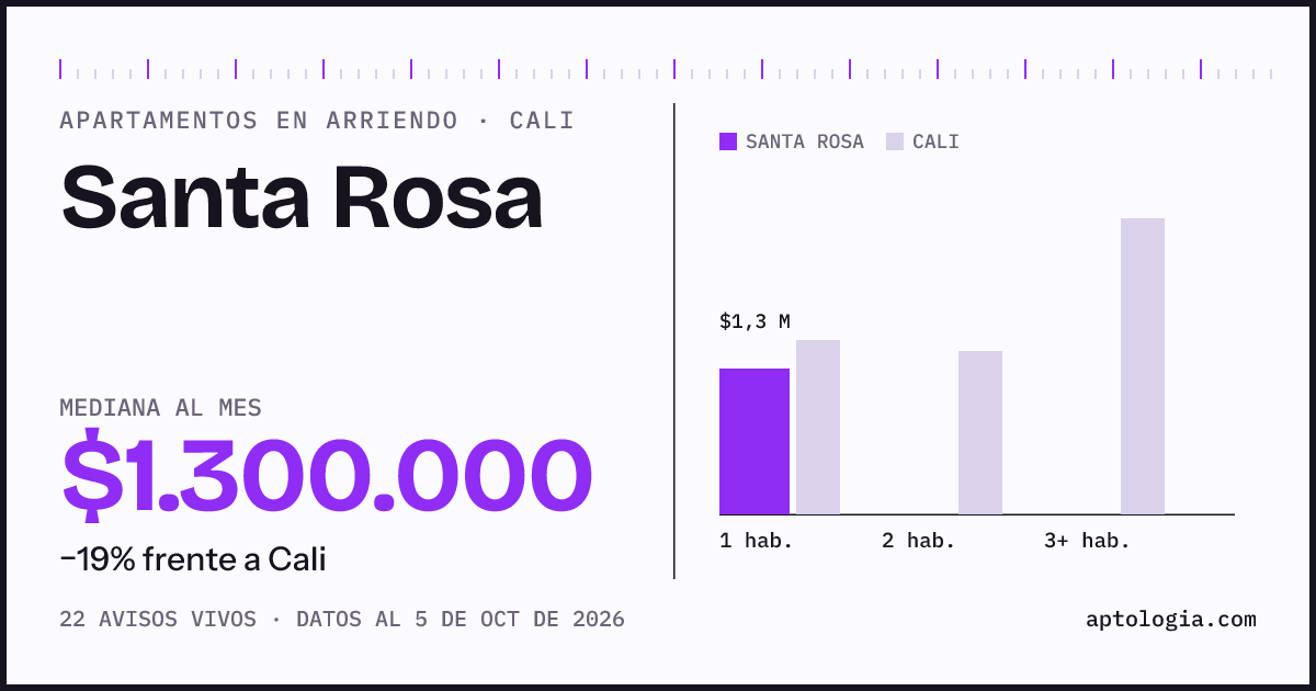 Cuánto cuesta vivir en Santa Rosa, Cali: arriendo mediano $1.300.000 al mes, por número de habitaciones frente a Cali