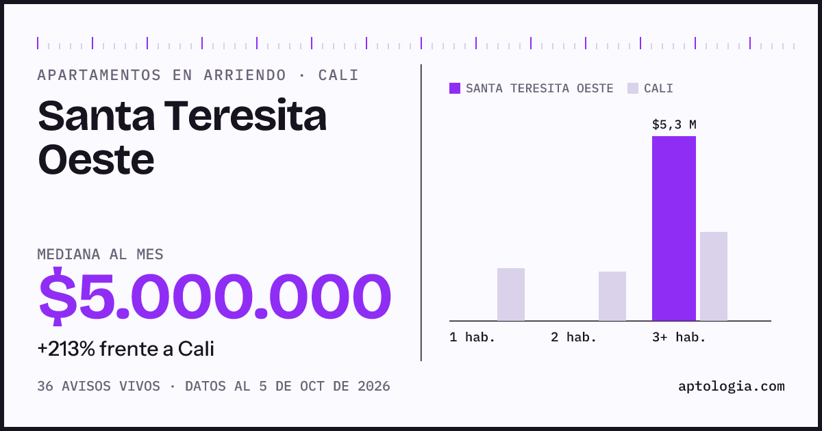 Cuánto cuesta vivir en Santa Teresita Oeste, Cali: arriendo mediano $5.000.000 al mes, por número de habitaciones frente a Cali
