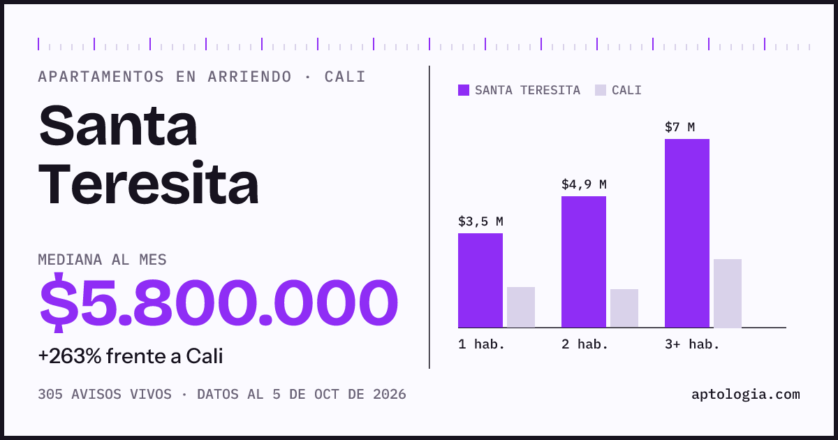 Cuánto cuesta vivir en Santa Teresita, Cali: arriendo mediano $5.800.000 al mes, por número de habitaciones frente a Cali