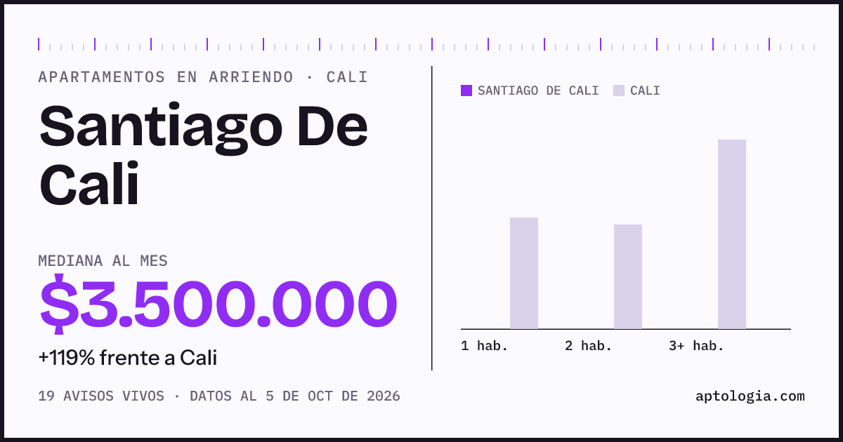 Cuánto cuesta vivir en Santiago De Cali, Cali: arriendo mediano $3.500.000 al mes, por número de habitaciones frente a Cali