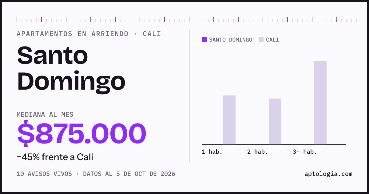 Cuánto cuesta vivir en Santo Domingo, Cali: arriendo mediano $875.000 al mes, por número de habitaciones frente a Cali