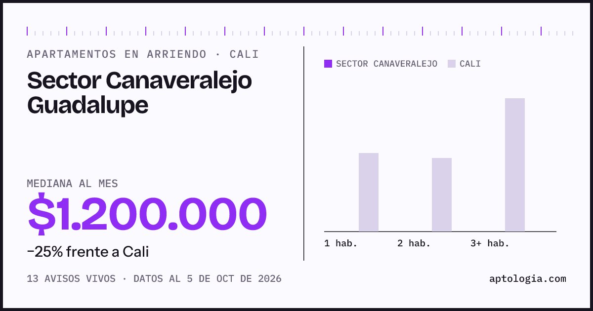 Cuánto cuesta vivir en Sector Canaveralejo Guadalupe, Cali: arriendo mediano $1.200.000 al mes, por número de habitaciones frente a Cali