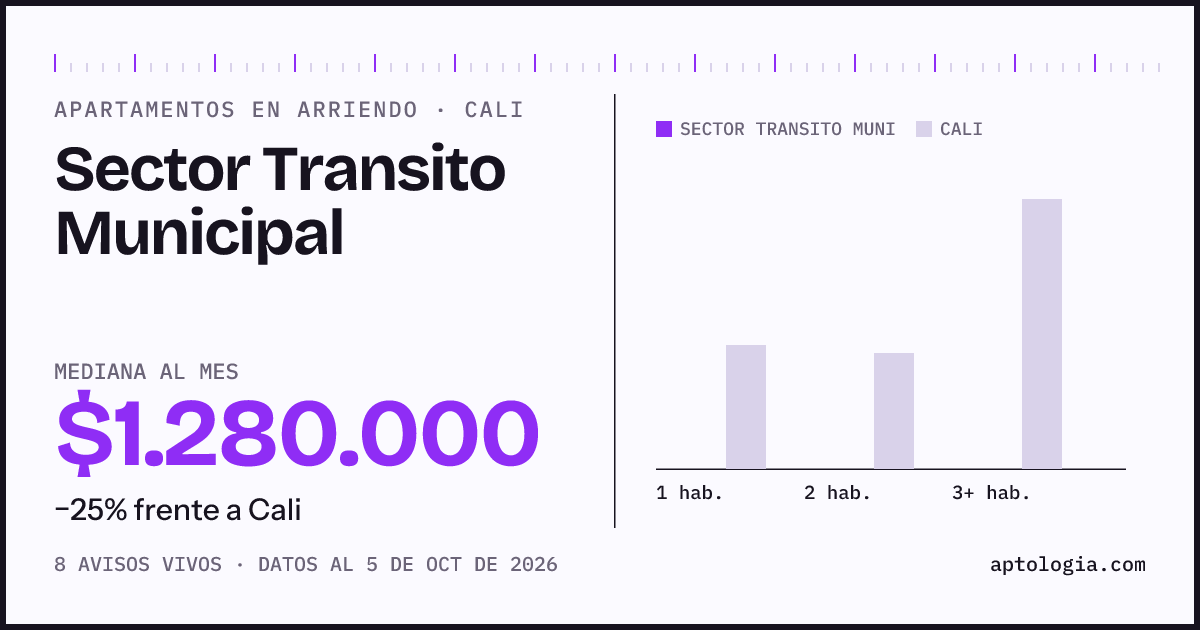 Cuánto cuesta vivir en Sector Transito Municipal, Cali: arriendo mediano $1.280.000 al mes, por número de habitaciones frente a Cali