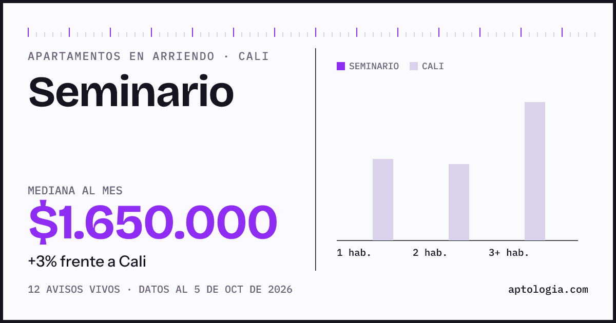 Cuánto cuesta vivir en Seminario, Cali: arriendo mediano $1.650.000 al mes, por número de habitaciones frente a Cali