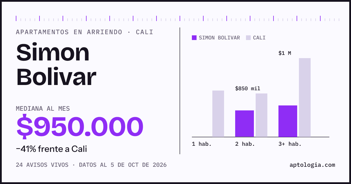 Cuánto cuesta vivir en Simon Bolivar, Cali: arriendo mediano $950.000 al mes, por número de habitaciones frente a Cali