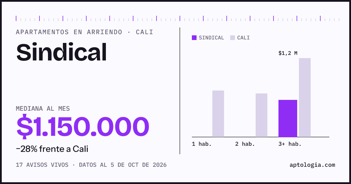 Cuánto cuesta vivir en Sindical, Cali: arriendo mediano $1.150.000 al mes, por número de habitaciones frente a Cali