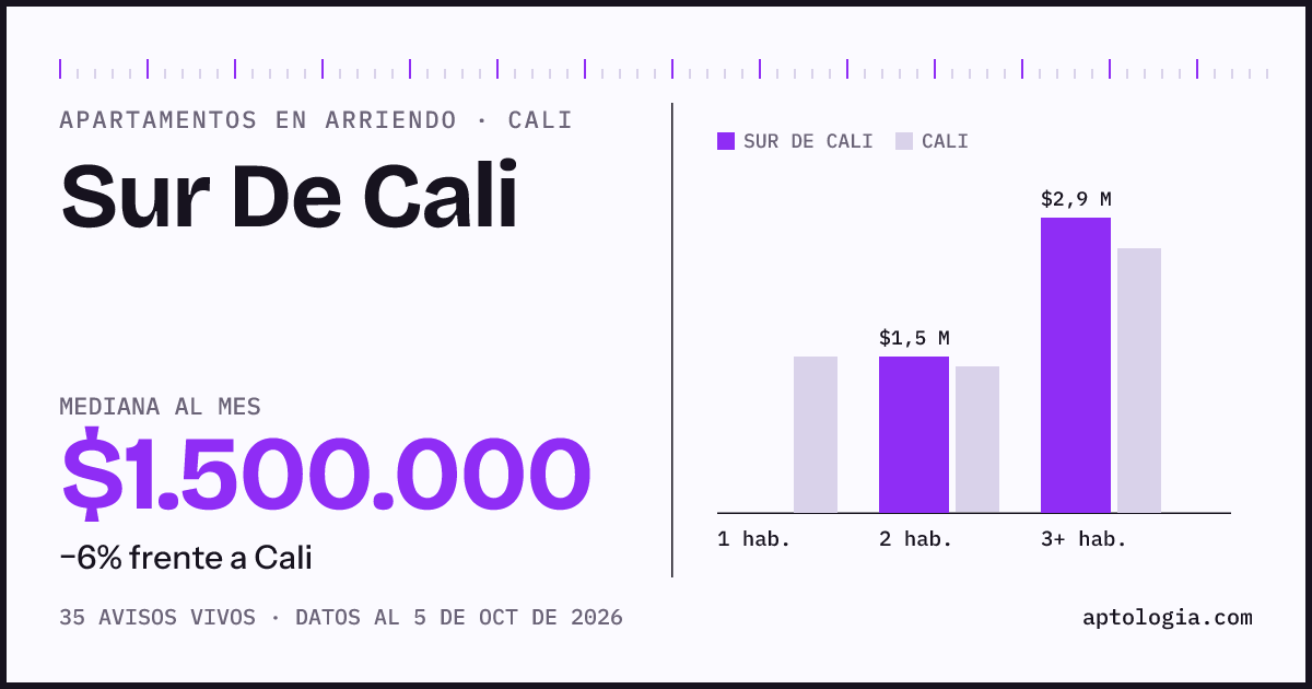 Cuánto cuesta vivir en Sur De Cali, Cali: arriendo mediano $1.500.000 al mes, por número de habitaciones frente a Cali