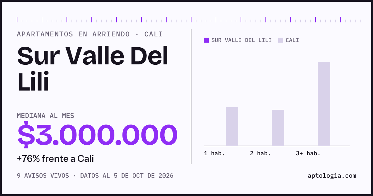 Cuánto cuesta vivir en Sur Valle del Lili, Cali: arriendo mediano $3.000.000 al mes, por número de habitaciones frente a Cali
