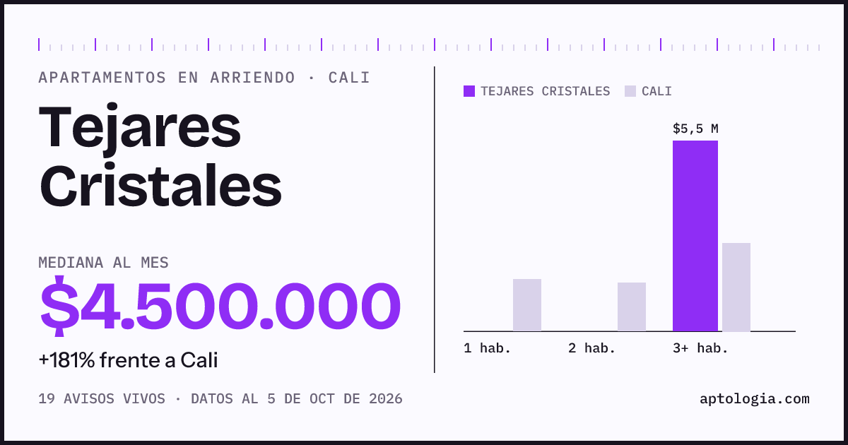 Cuánto cuesta vivir en Tejares Cristales, Cali: arriendo mediano $4.500.000 al mes, por número de habitaciones frente a Cali
