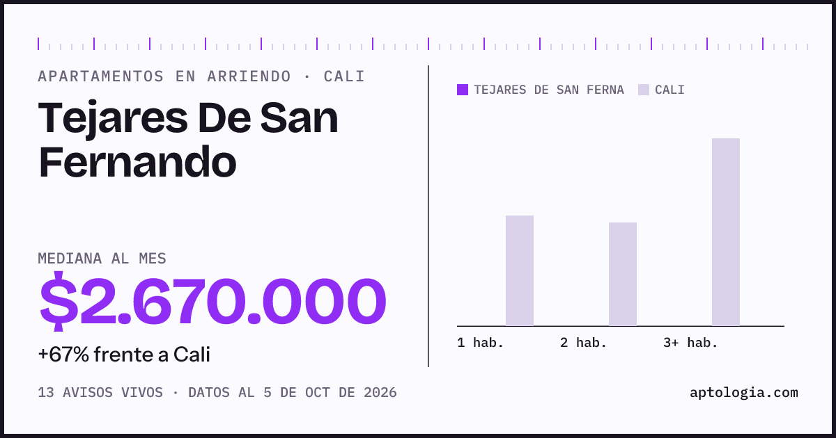 Cuánto cuesta vivir en Tejares De San Fernando, Cali: arriendo mediano $2.670.000 al mes, por número de habitaciones frente a Cali