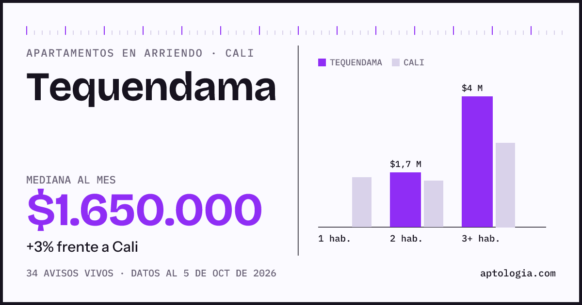 Cuánto cuesta vivir en Tequendama, Cali: arriendo mediano $1.650.000 al mes, por número de habitaciones frente a Cali