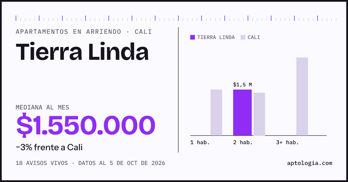 Cuánto cuesta vivir en Tierra Linda, Cali: arriendo mediano $1.550.000 al mes, por número de habitaciones frente a Cali