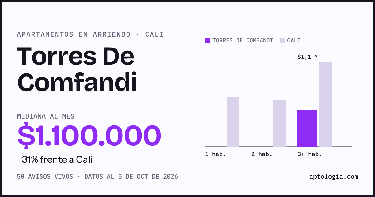 Cuánto cuesta vivir en Torres De Comfandi, Cali: arriendo mediano $1.100.000 al mes, por número de habitaciones frente a Cali