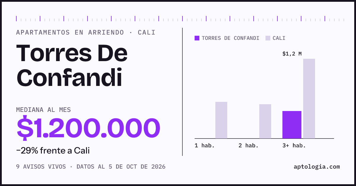 Cuánto cuesta vivir en Torres De Confandi, Cali: arriendo mediano $1.200.000 al mes, por número de habitaciones frente a Cali
