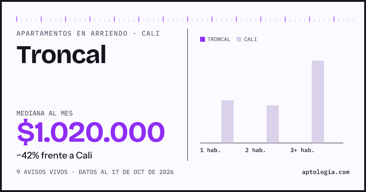 Cuánto cuesta vivir en Troncal, Cali: arriendo mediano $1.020.000 al mes, por número de habitaciones frente a Cali