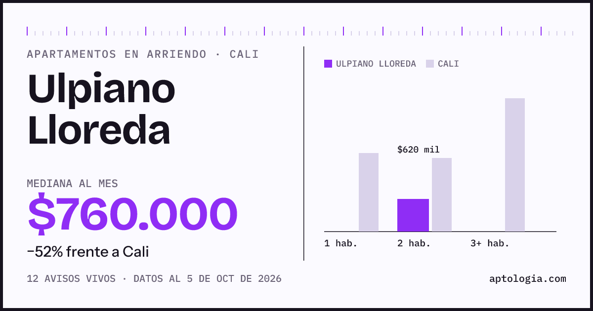 Cuánto cuesta vivir en Ulpiano Lloreda, Cali: arriendo mediano $760.000 al mes, por número de habitaciones frente a Cali