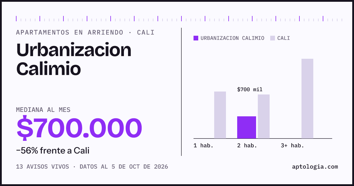 Cuánto cuesta vivir en Urbanizacion Calimio, Cali: arriendo mediano $700.000 al mes, por número de habitaciones frente a Cali