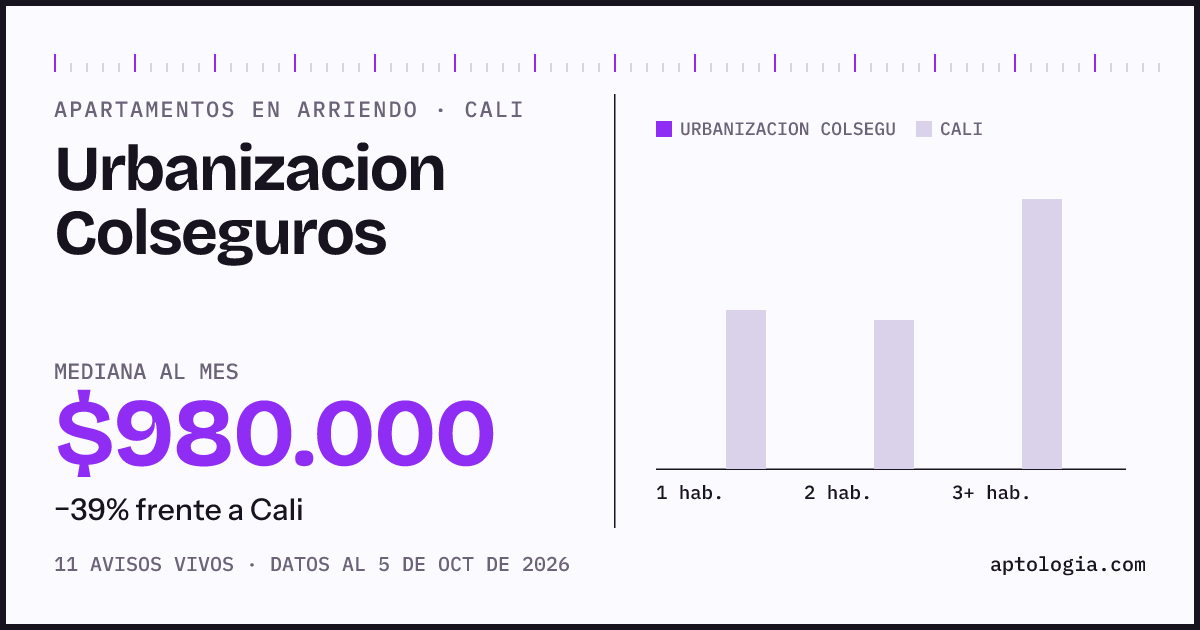 Cuánto cuesta vivir en Urbanizacion Colseguros, Cali: arriendo mediano $980.000 al mes, por número de habitaciones frente a Cali