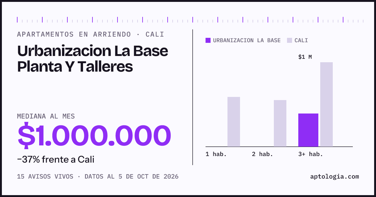Cuánto cuesta vivir en Urbanizacion La Base Planta Y Talleres , Cali: arriendo mediano $1.000.000 al mes, por número de habitaciones frente a Cali