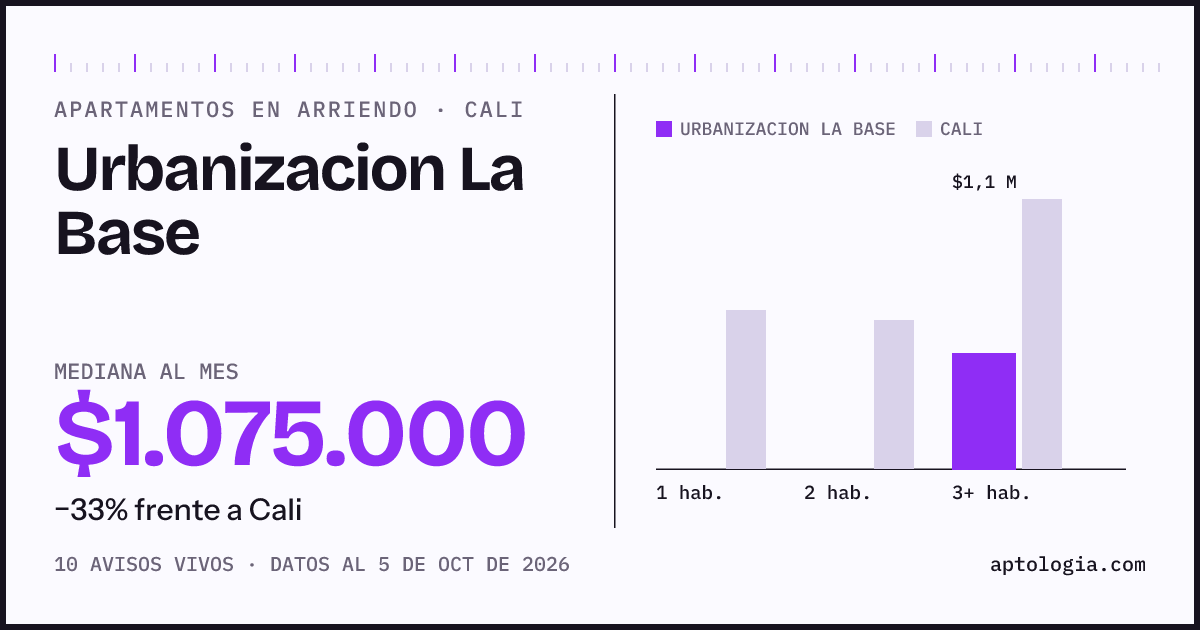 Cuánto cuesta vivir en Urbanizacion La Base, Cali: arriendo mediano $1.080.000 al mes, por número de habitaciones frente a Cali