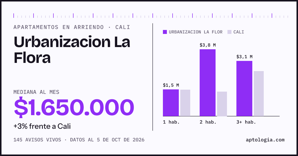 Cuánto cuesta vivir en Urbanizacion La Flora, Cali: arriendo mediano $1.650.000 al mes, por número de habitaciones frente a Cali