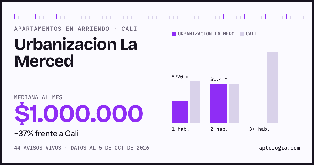 Cuánto cuesta vivir en Urbanizacion La Merced, Cali: arriendo mediano $1.000.000 al mes, por número de habitaciones frente a Cali