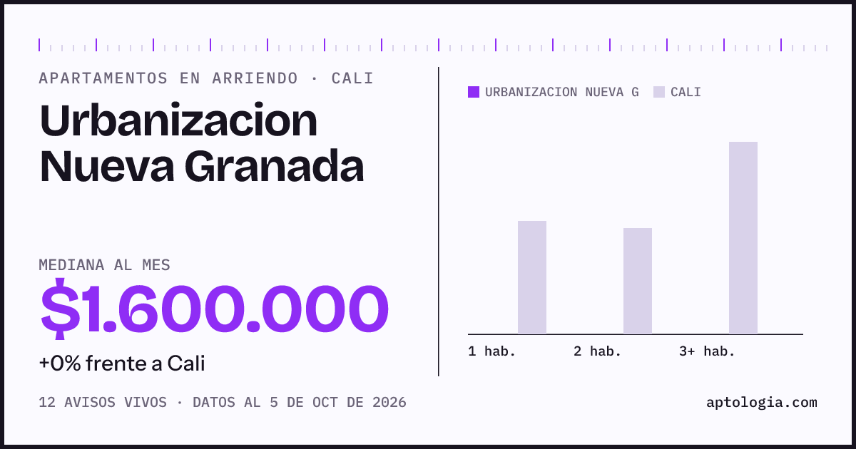 Cuánto cuesta vivir en Urbanizacion Nueva Granada, Cali: arriendo mediano $1.600.000 al mes, por número de habitaciones frente a Cali