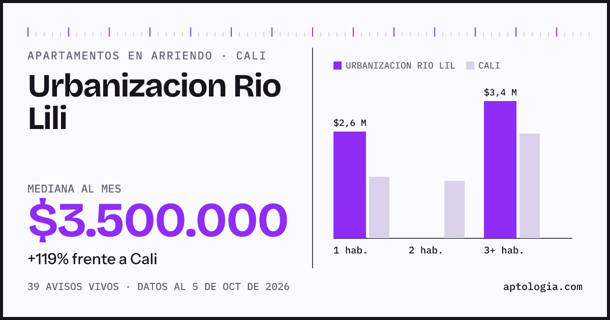 Cuánto cuesta vivir en Urbanizacion Rio Lili, Cali: arriendo mediano $3.500.000 al mes, por número de habitaciones frente a Cali