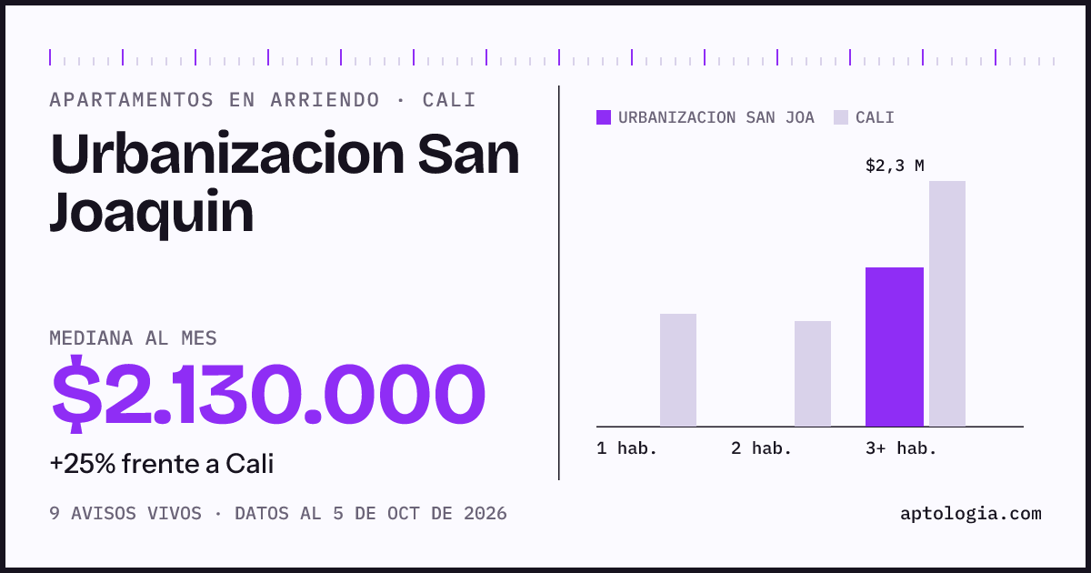 Cuánto cuesta vivir en Urbanizacion San Joaquín, Cali: arriendo mediano $2.130.000 al mes, por número de habitaciones frente a Cali