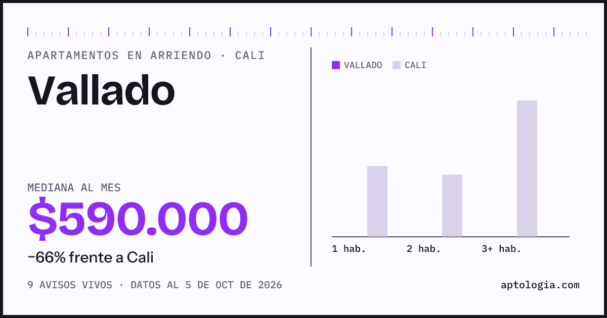 Cuánto cuesta vivir en Vallado, Cali: arriendo mediano $590.000 al mes, por número de habitaciones frente a Cali