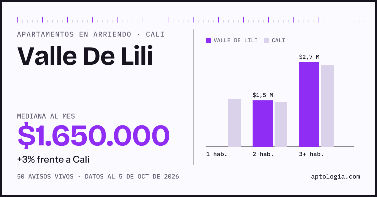 Cuánto cuesta vivir en Valle De Lili, Cali: arriendo mediano $1.650.000 al mes, por número de habitaciones frente a Cali