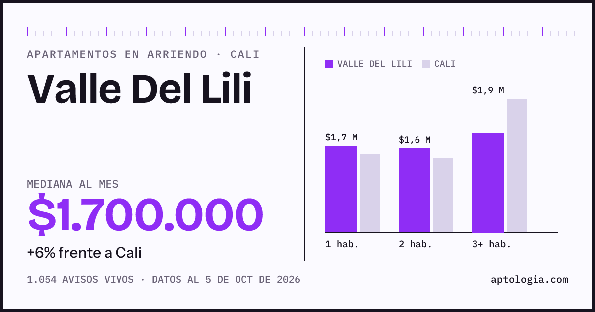 Cuánto cuesta vivir en Valle Del Lili, Cali: arriendo mediano $1.700.000 al mes, por número de habitaciones frente a Cali